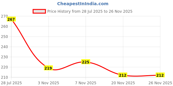 flipkart.com elibolz Men Flip Flops elibolz Price History Graph from 28 Jul 2025 to 26 Nov 2025