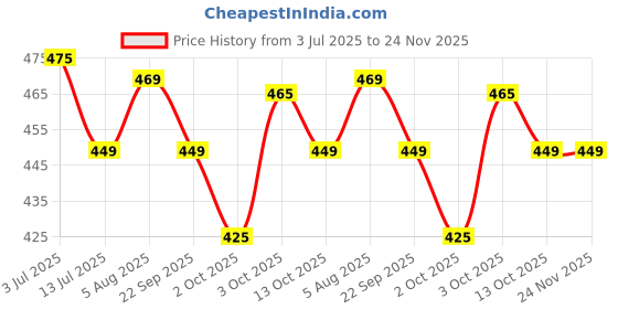 flipkart.com sparx Men Flip Flops sparx Price History Graph from 3 Jul 2025 to 24 Nov 2025