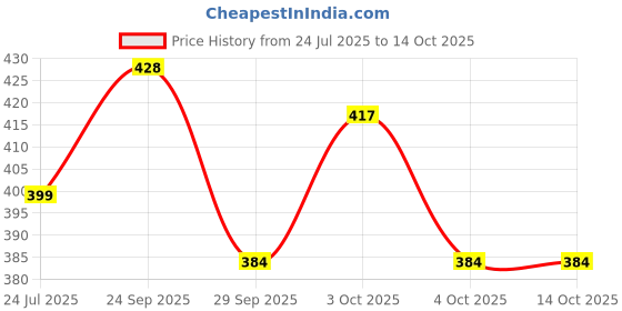 flipkart.com svaar Men Flip Flops svaar Price History Graph from 24 Jul 2025 to 10 Oct 2025