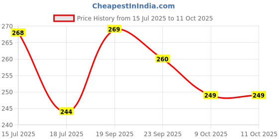 flipkart.com flite Men Flip Flops flite Price History Graph from 15 Jul 2025 to 11 Oct 2025