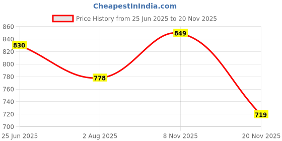 flipkart.com adda Men Flip Flops adda Price History Graph from 25 Jun 2025 to 20 Nov 2025