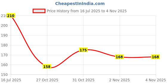 flipkart.com arotek Men Flip Flops arotek Price History Graph from 16 Jul 2025 to 31 Oct 2025