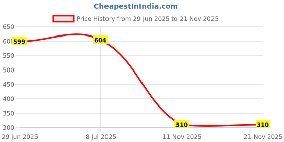 flipkart.com red tape Men Flip Flops red tape Price History Graph from 29 Jun 2025 to 21 Nov 2025
