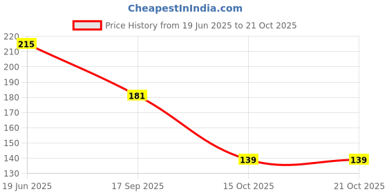 flipkart.com arotek Men Flip Flops arotek Price History Graph from 19 Jun 2025 to 19 Oct 2025