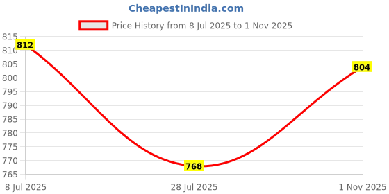 flipkart.com red tape Men Flip Flops red tape Price History Graph from 8 Jul 2025 to 1 Nov 2025