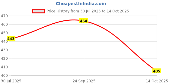 flipkart.com prodock Men Flip Flops prodock Price History Graph from 30 Jul 2025 to 14 Oct 2025