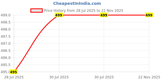 flipkart.com sparx Men Flip Flops sparx Price History Graph from 28 Jul 2025 to 21 Nov 2025