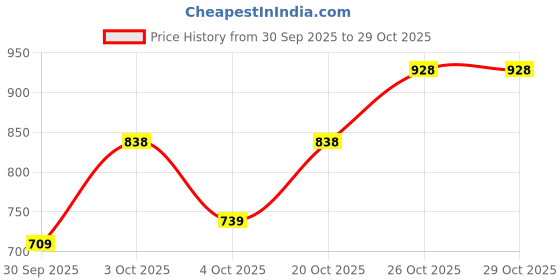 flipkart.com u.s. polo assn. Men Flip Flops u.s. polo assn. Price History Graph from 30 Sep 2025 to 29 Oct 2025