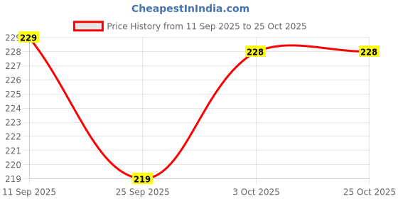 flipkart.com bahamas Men Flip Flops bahamas Price History Graph from 11 Sep 2025 to 25 Oct 2025