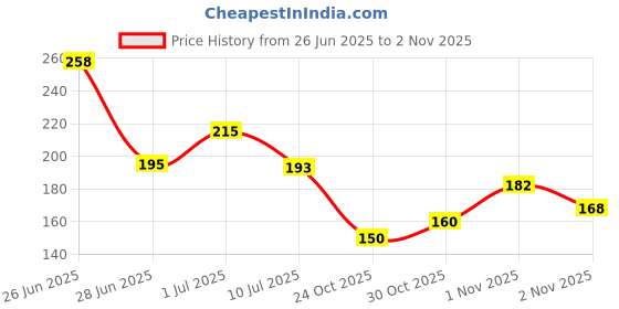 flipkart.com arotek Men Flip Flops arotek Price History Graph from 26 Jun 2025 to 1 Nov 2025