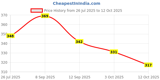 flipkart.com birde Men Flip Flops birde Price History Graph from 26 Jul 2025 to 12 Oct 2025