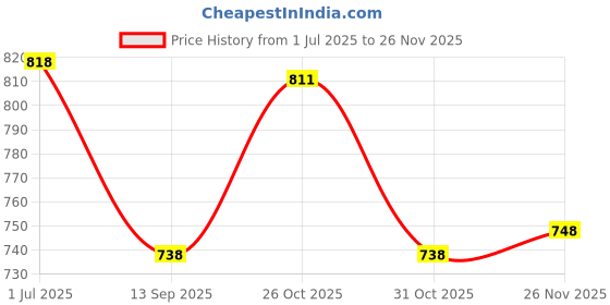 flipkart.com adda Men Flip Flops adda Price History Graph from 1 Jul 2025 to 26 Nov 2025