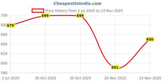 flipkart.com adda Men Flip Flops adda Price History Graph from 2 Jul 2025 to 23 Nov 2025