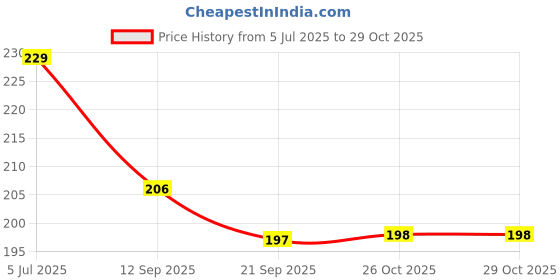 flipkart.com squash Men Flip Flops squash Price History Graph from 5 Jul 2025 to 29 Oct 2025
