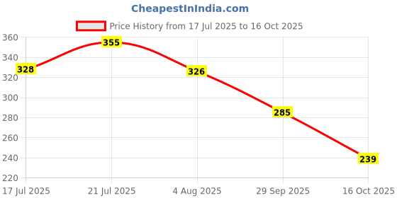 flipkart.com bersache Men Flip Flops bersache Price History Graph from 17 Jul 2025 to 16 Oct 2025