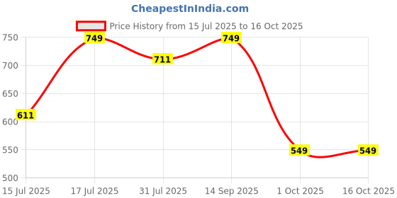 flipkart.com neemans Men Flip Flops neemans Price History Graph from 15 Jul 2025 to 15 Oct 2025