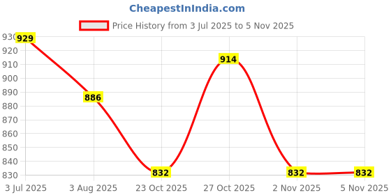 flipkart.com adda Men Flip Flops adda Price History Graph from 3 Jul 2025 to 2 Nov 2025