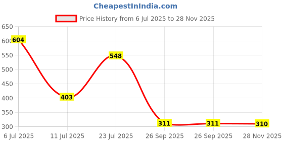 flipkart.com red tape Men Flip Flops red tape Price History Graph from 6 Jul 2025 to 28 Nov 2025