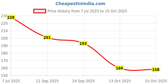 flipkart.com knievl Men Flip Flops knievl Price History Graph from 7 Jul 2025 to 15 Oct 2025