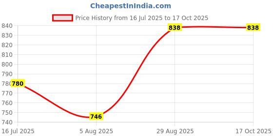 flipkart.com adda Men Flip Flops adda Price History Graph from 16 Jul 2025 to 16 Oct 2025