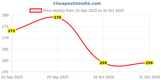 flipkart.com bahamas Men Flip Flops bahamas Price History Graph from 20 Sep 2025 to 30 Oct 2025