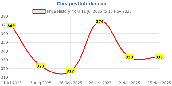 flipkart.com footox Men Flip Flops footox Price History Graph from 11 Jul 2025 to 15 Nov 2025