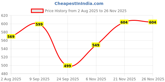 flipkart.com neemans Men Flip Flops neemans Price History Graph from 2 Aug 2025 to 25 Nov 2025