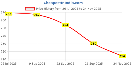 flipkart.com red tape Men Flip Flops red tape Price History Graph from 26 Jul 2025 to 24 Nov 2025