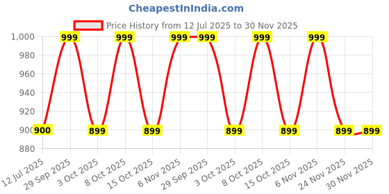 flipkart.com puma Men Flip Flops puma Price History Graph from 12 Jul 2025 to 30 Nov 2025