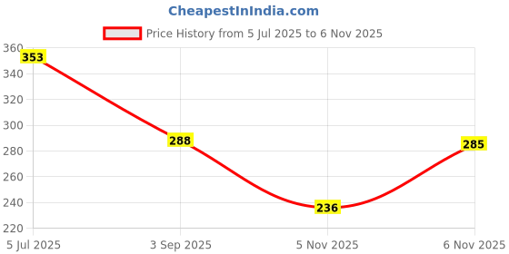 flipkart.com feel time Men Flip Flops feel time Price History Graph from 5 Jul 2025 to 6 Nov 2025
