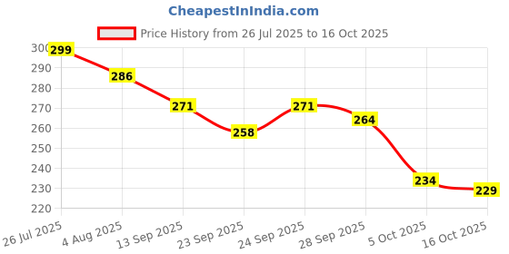 flipkart.com bersache Men Flip Flops bersache Price History Graph from 26 Jul 2025 to 16 Oct 2025