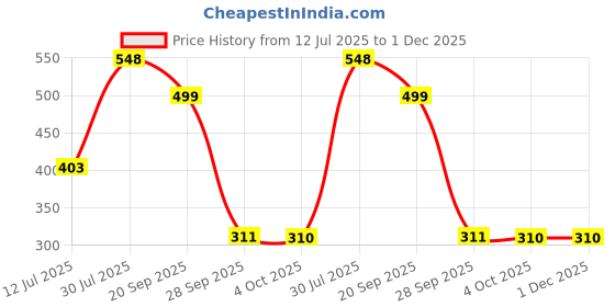 flipkart.com red tape Men Flip Flops red tape Price History Graph from 12 Jul 2025 to 1 Dec 2025