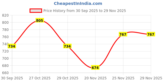 flipkart.com adda Men Flip Flops adda Price History Graph from 30 Sep 2025 to 28 Nov 2025