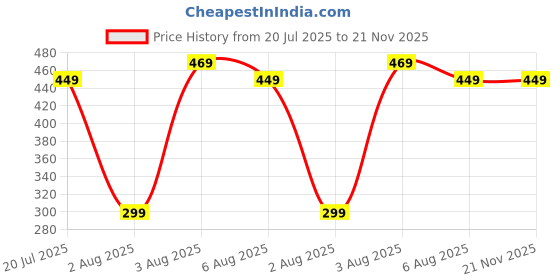 flipkart.com sparx Men Flip Flops sparx Price History Graph from 20 Jul 2025 to 21 Nov 2025