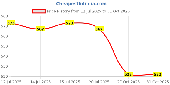 flipkart.com asian Men Flip Flops asian Price History Graph from 12 Jul 2025 to 31 Oct 2025