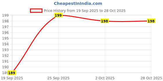 flipkart.com bahamas Men Flip Flops bahamas Price History Graph from 19 Sep 2025 to 28 Oct 2025