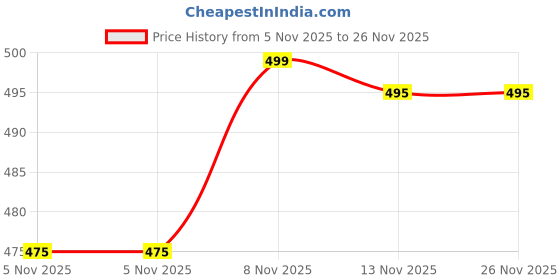 flipkart.com sparx Men Flip Flops sparx Price History Graph from 5 Nov 2025 to 26 Nov 2025