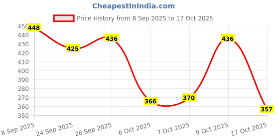 flipkart.com bersache Men Flip Flops bersache Price History Graph from 8 Sep 2025 to 17 Oct 2025
