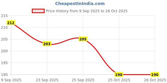 flipkart.com altek Men Flip Flops altek Price History Graph from 9 Sep 2025 to 26 Oct 2025