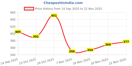flipkart.com prodock Men Flip Flops prodock Price History Graph from 14 Sep 2025 to 20 Nov 2025