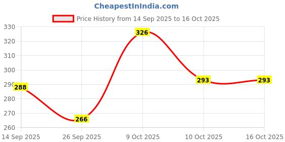 flipkart.com bukaro Men Flip Flops bukaro Price History Graph from 14 Sep 2025 to 16 Oct 2025