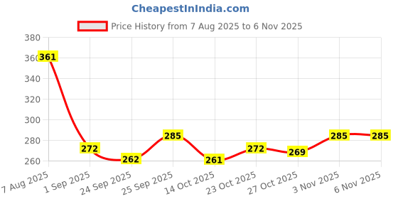 flipkart.com feel time Men Flip Flops feel time Price History Graph from 7 Aug 2025 to 4 Nov 2025