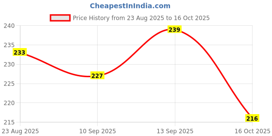 flipkart.com maan Men Flip Flops maan Price History Graph from 23 Aug 2025 to 16 Oct 2025
