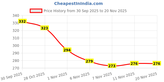 flipkart.com nobelite Men Flip Flops nobelite Price History Graph from 30 Sep 2025 to 20 Nov 2025