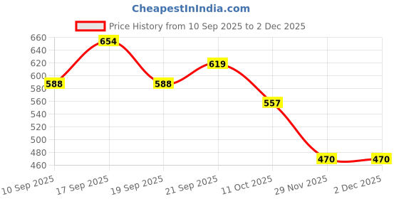 flipkart.com fischer Men Flip Flops fischer Price History Graph from 10 Sep 2025 to 2 Dec 2025