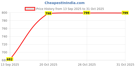 flipkart.com adda Men Flip Flops adda Price History Graph from 13 Sep 2025 to 30 Oct 2025