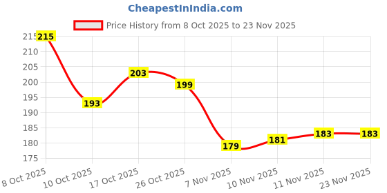 flipkart.com tzen Men Flip Flops tzen Price History Graph from 8 Oct 2025 to 22 Nov 2025