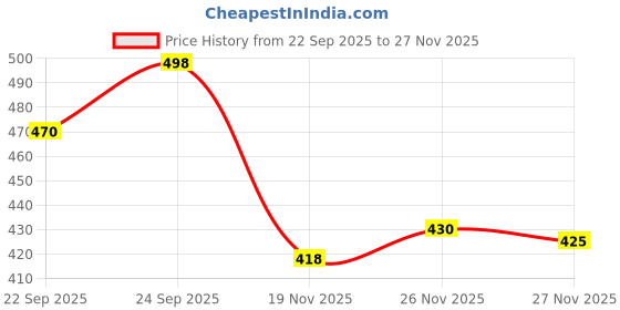 flipkart.com reev Men Flip Flops reev Price History Graph from 22 Sep 2025 to 27 Nov 2025
