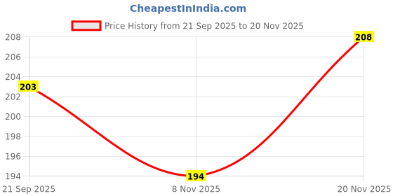 flipkart.com altek Men Flip Flops altek Price History Graph from 21 Sep 2025 to 20 Nov 2025