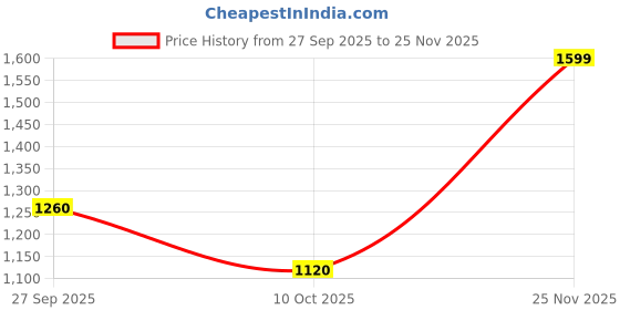 flipkart.com adidas Men Flip Flops adidas Price History Graph from 27 Sep 2025 to 25 Nov 2025